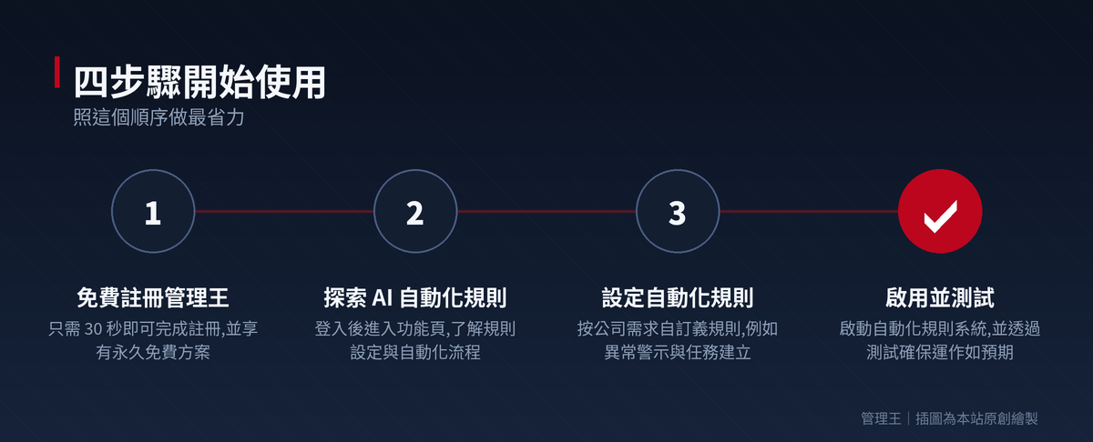 AI 自動化規則是什麼?2026 台灣企業實戰指南(管理王深度解析)：操作流程步驟圖