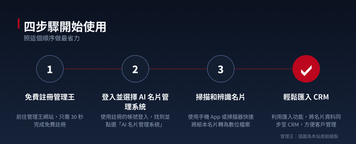 AI 名片管理是什麼?2026 台灣企業實戰指南(管理王深度解析)：操作流程步驟圖
