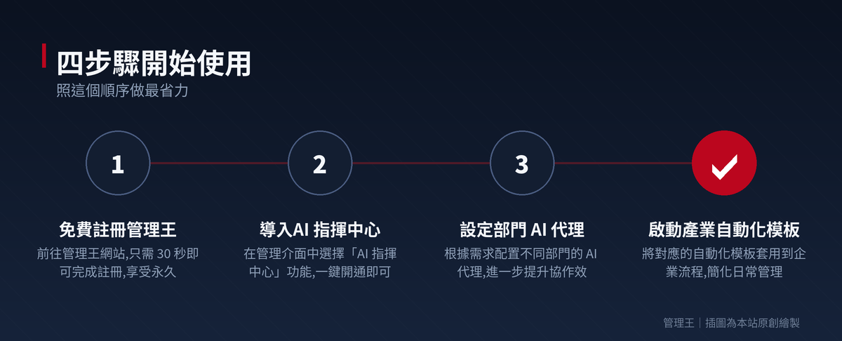 AI 指揮中心是什麼?2026 台灣企業實戰指南(管理王深度解析)：操作流程步驟圖