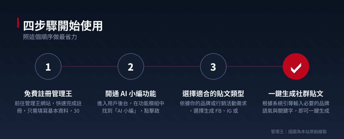 AI 小編是什麼?2026 台灣企業實戰指南(管理王深度解析)：操作流程步驟圖