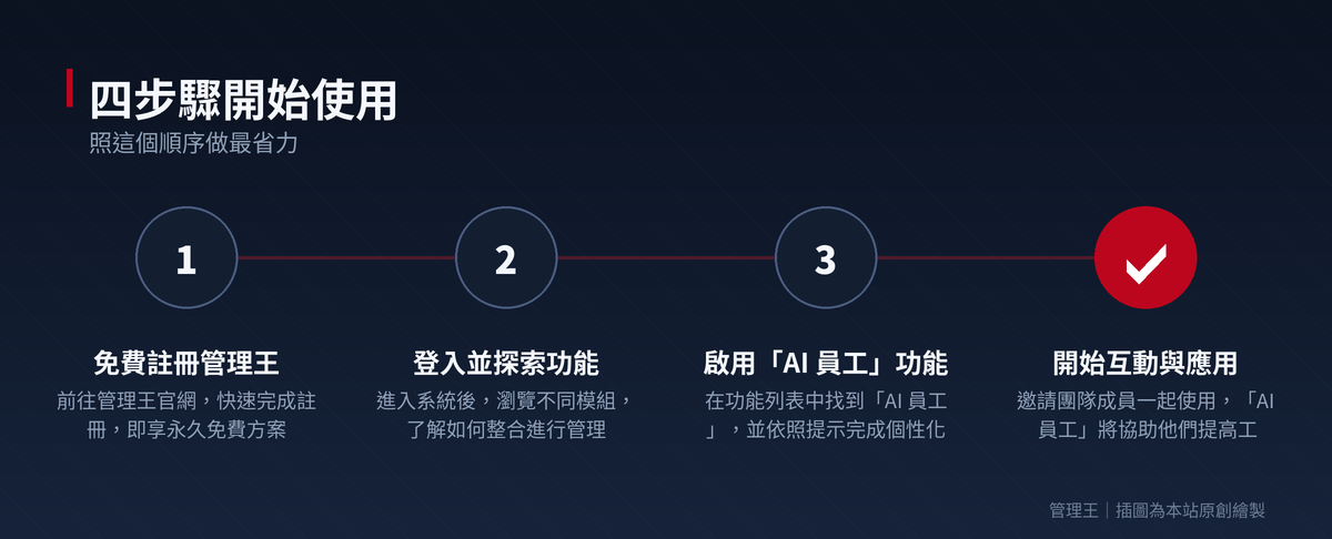 AI 員工是什麼?2026 台灣企業實戰指南(管理王深度解析)：操作流程步驟圖