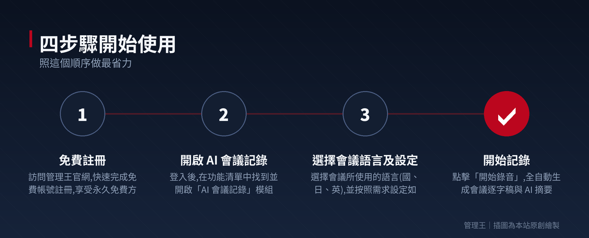 AI 會議記錄是什麼?2026 台灣企業實戰指南(管理王深度解析)：操作流程步驟圖