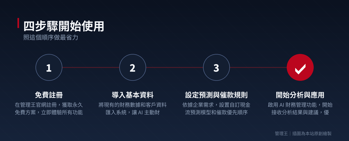 AI 財務管理是什麼?2026 台灣企業實戰指南(管理王深度解析)：操作流程步驟圖