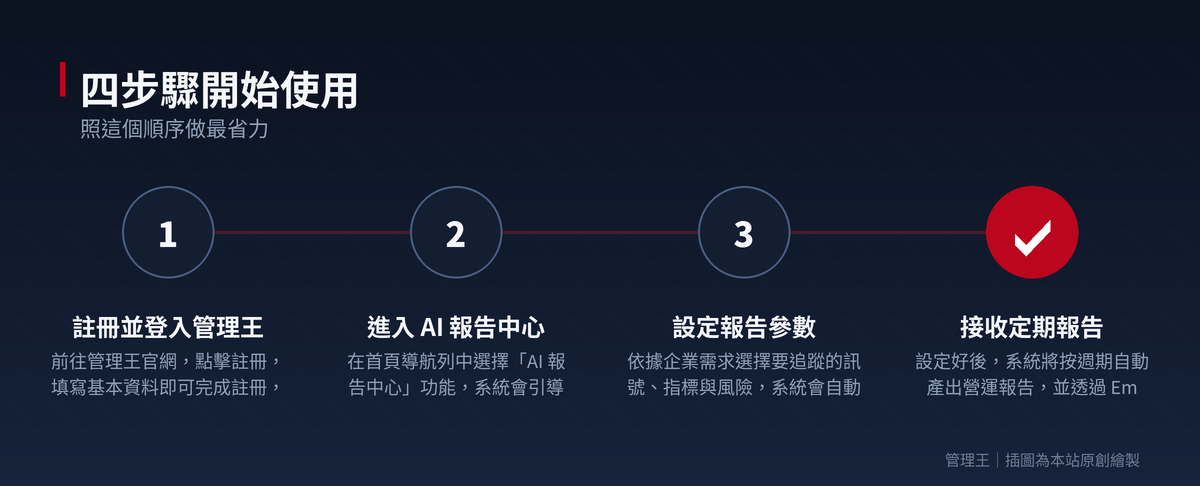 AI 營運報告是什麼?2026 台灣企業自動化報表實戰指南(管理王深度解析)：操作流程步驟圖