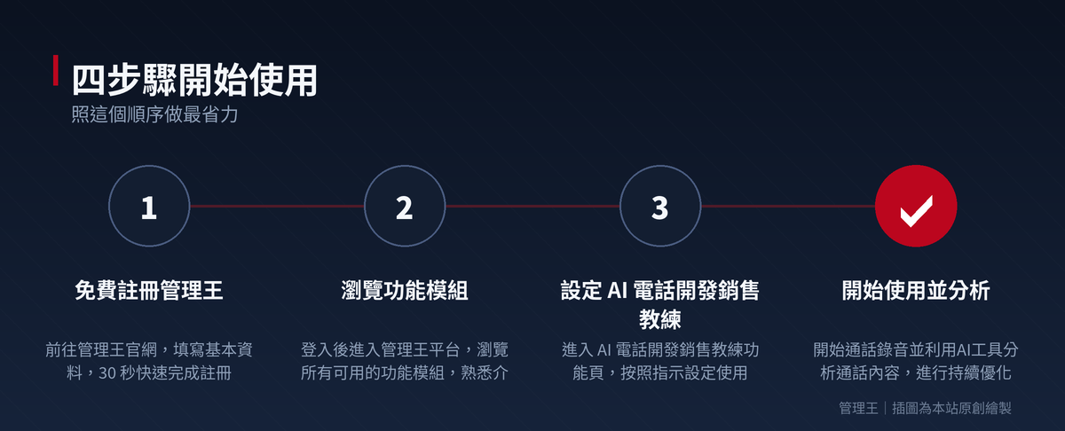 AI 電話開發銷售教練是什麼?2026 台灣企業實戰指南(管理王深度解析)：操作流程步驟圖
