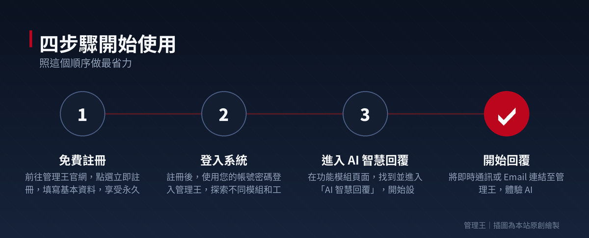 AI 智慧回覆是什麼？2026 台灣企業實戰指南(管理王深度解析)：操作流程步驟圖