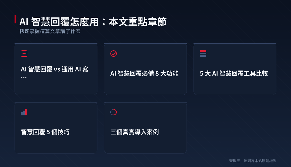 AI 智慧回覆怎麼用？2026 台灣企業實戰指南（Gmail Smart Reply、Outlook、Superhuman、管理王深度比較）：本文重點章節一覽