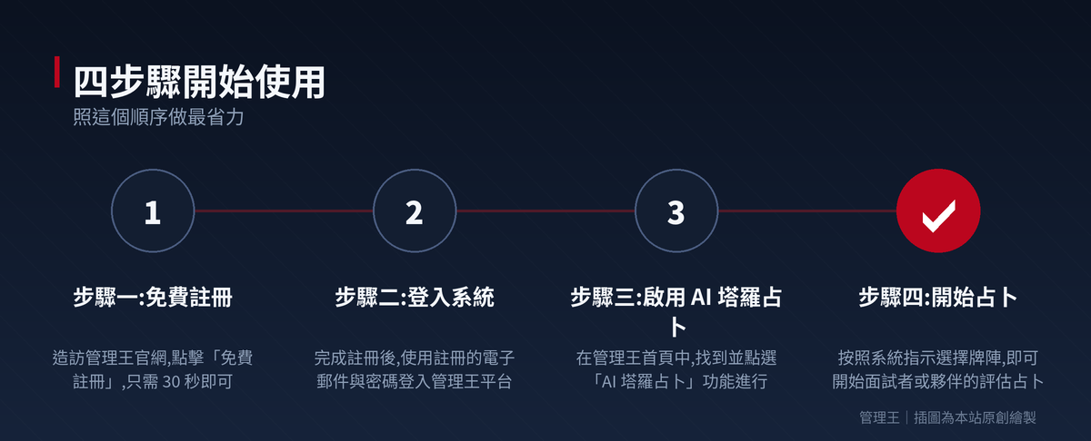 AI 塔羅是什麼?2026 台灣企業實戰指南 - 管理王深度解析，掌握未來趨勢：操作流程步驟圖