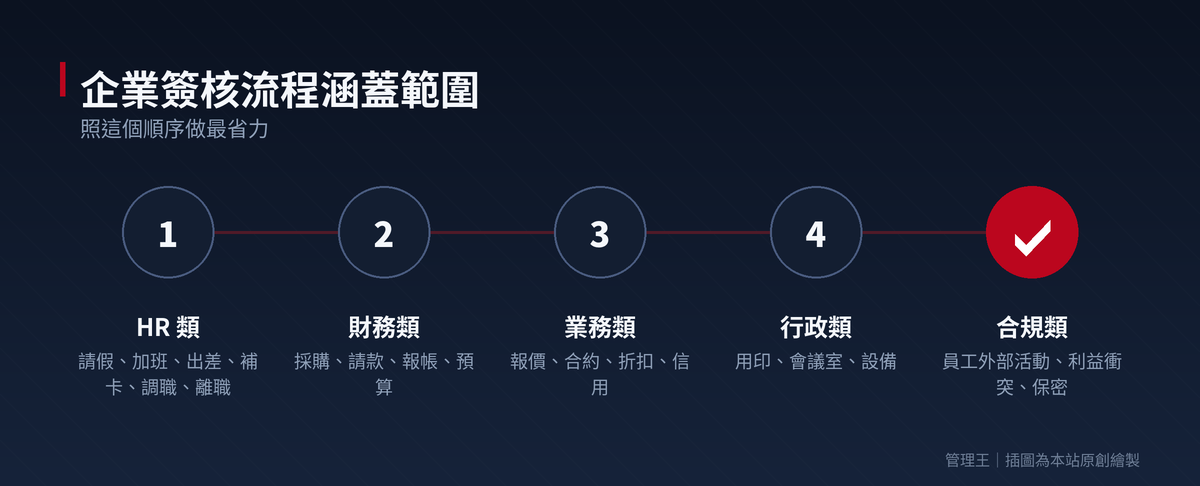 簽核中心怎麼選？2026 台灣企業數位簽核完整指南（Kissflow、Cflow、ApproveThis、管理王深度比較）：操作流程步驟圖