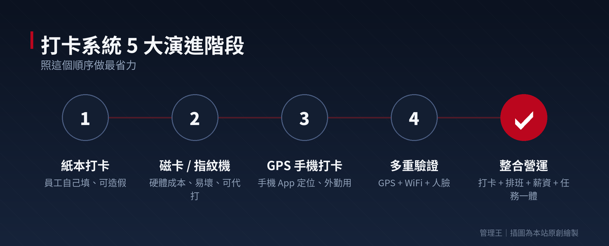 打卡系統怎麼選？2026 台灣勞基法實戰指南（uPass、Easyflow、麗暘、管理王深度比較）：操作流程步驟圖