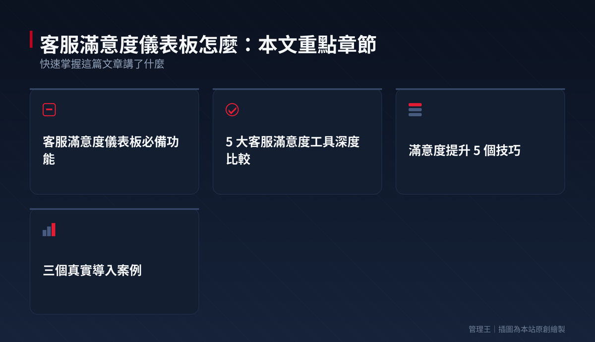 客服滿意度儀表板怎麼建？2026 台灣 CSAT / NPS 完整指南（Qualtrics、Delighted、管理王深度比較）：本文重點章節一覽