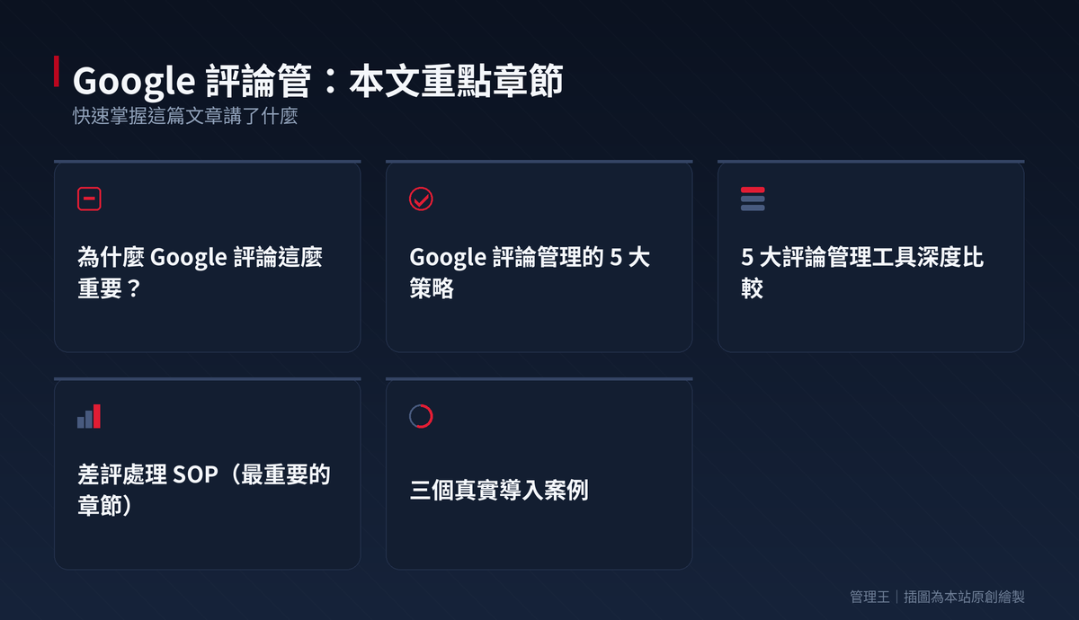 Google 評論管理怎麼做？2026 台灣本地商家 SEO 完整指南（Birdeye、Podium、管理王深度比較）：本文重點章節一覽