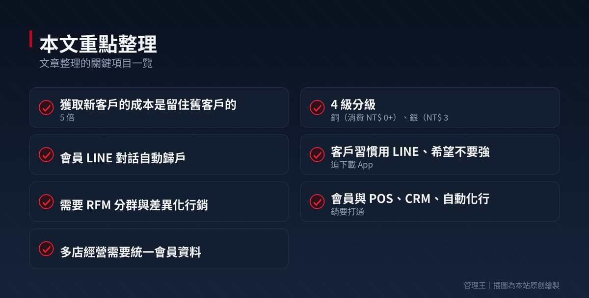 會員集點系統怎麼做？2026 台灣零售餐飲實戰指南（LINE Points、CardKing、管理王完整比較）：本文重點整理