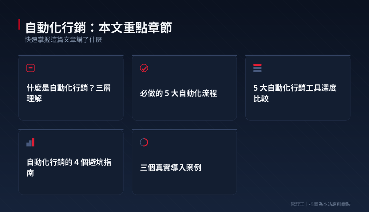 自動化行銷怎麼做？2026 台灣企業實戰指南（HubSpot、ActiveCampaign、管理王深度比較）：本文重點章節一覽