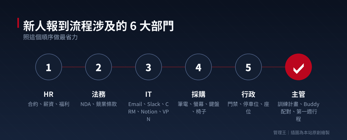 新人報到自動化怎麼做？2026 台灣 HR 實戰指南（BambooHR、Rippling、Workday、管理王深度比較）：操作流程步驟圖