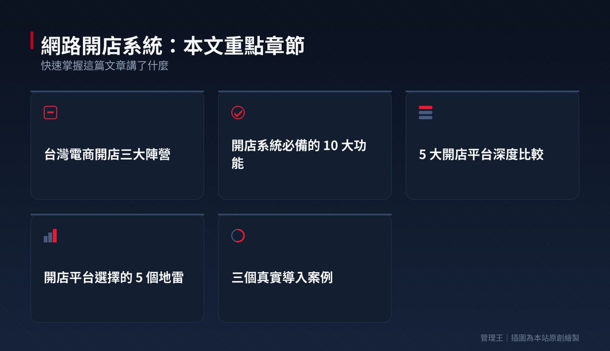 網路開店系統怎麼選？2026 台灣電商實戰指南（Shopline、91APP、Shopify、管理王深度比較）：本文重點章節一覽