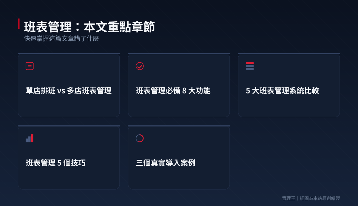 班表管理怎麼做？2026 台灣連鎖企業實戰指南（Connecteam、Homebase、Shiftboard、管理王深度比較）：本文重點章節一覽