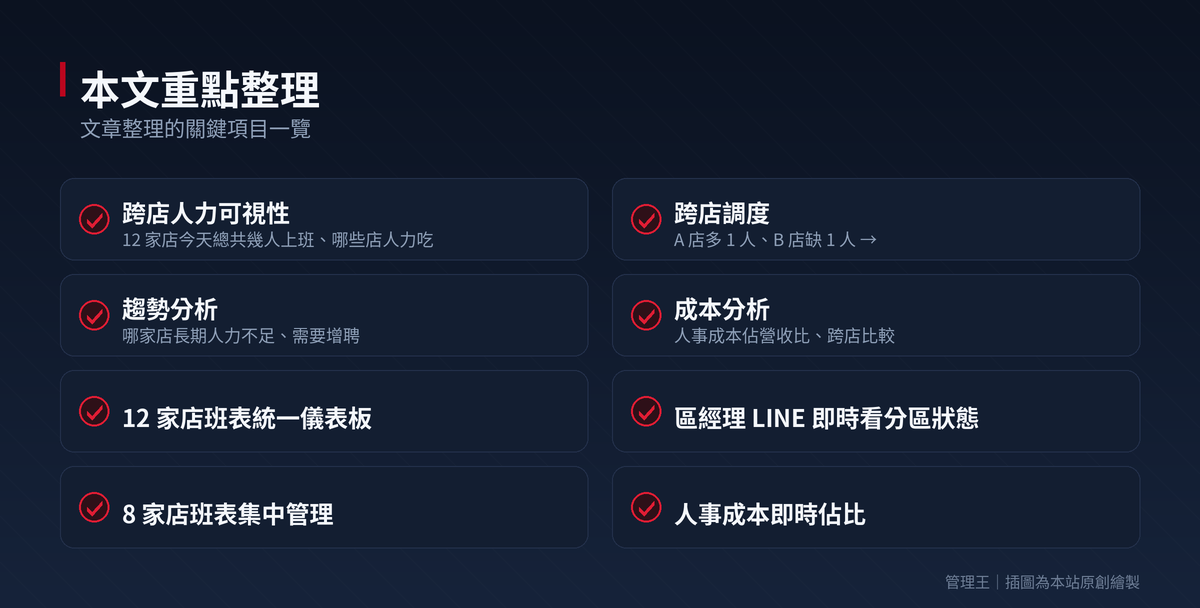 班表管理怎麼做？2026 台灣連鎖企業實戰指南（Connecteam、Homebase、Shiftboard、管理王深度比較）：本文重點整理
